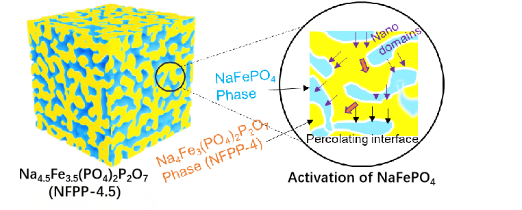 过程工程所在钠离子电池正极材料铁基磷酸盐的研究上获进展